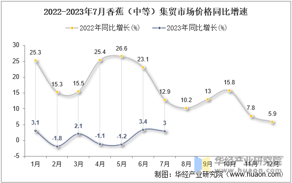 2022-2023年7月香蕉（中等）集贸市场价格同比增速