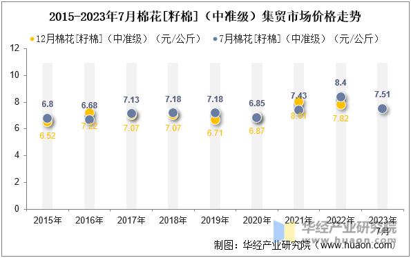 2015-2023年7月棉花[籽棉]（中准级）集贸市场价格走势