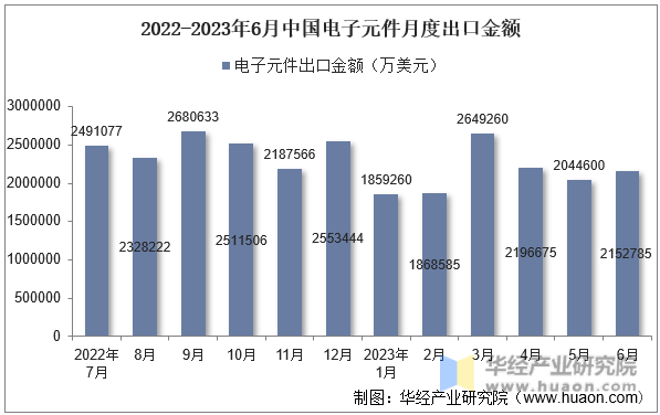 2022-2023年6月中国电子元件月度出口金额