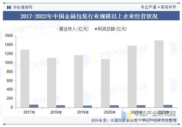 2017-2022年中国金属包装行业规模以上企业经营状况