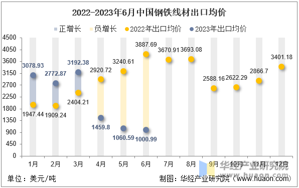 2022-2023年6月中国钢铁线材出口均价