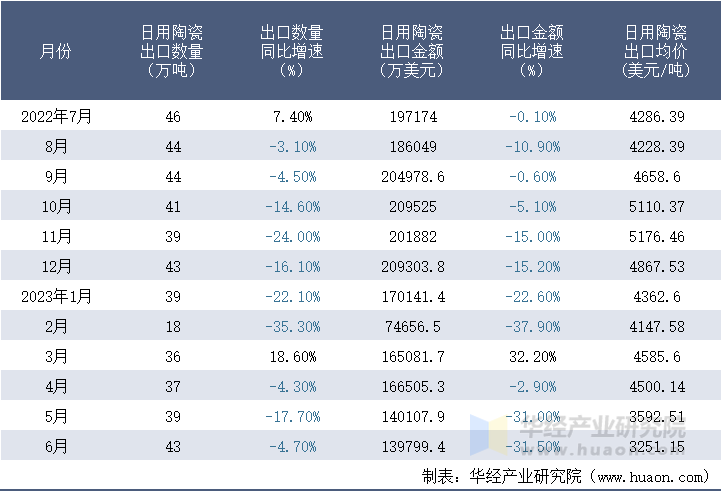 2022-2023年6月中国日用陶瓷出口情况统计表