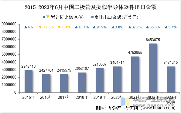 2015-2023年6月中国二极管及类似半导体器件出口金额