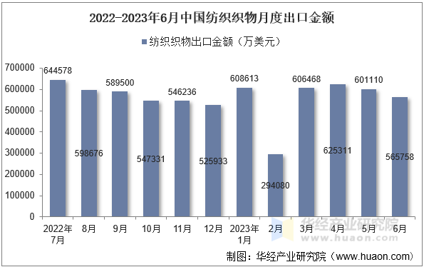 2022-2023年6月中国纺织织物月度出口金额