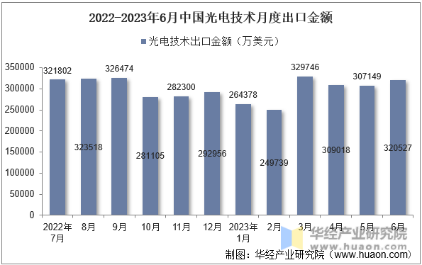2022-2023年6月中国光电技术月度出口金额