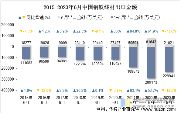 2015-2023年6月中国钢铁线材出口金额