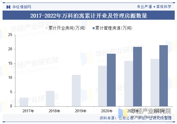 2017-2022年万科泊寓累计开业及管理房源数量