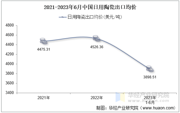 2021-2023年6月中国日用陶瓷出口均价