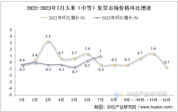 2022-2023年7月玉米（中等）集贸市场价格环比增速