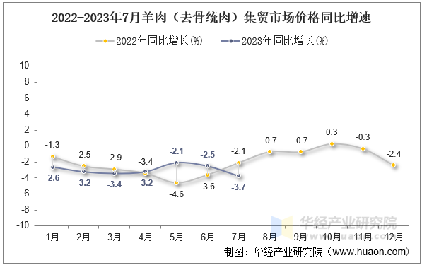 2022-2023年7月羊肉（去骨统肉）集贸市场价格同比增速