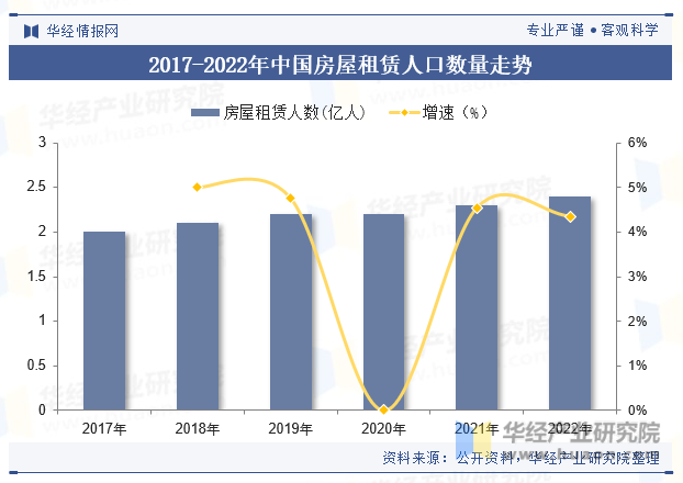2017-2022年中国房屋租赁人口数量走势