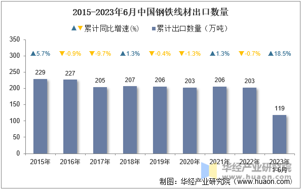 2015-2023年6月中国钢铁线材出口数量