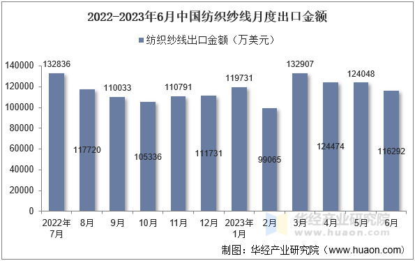 2022-2023年6月中国纺织纱线月度出口金额