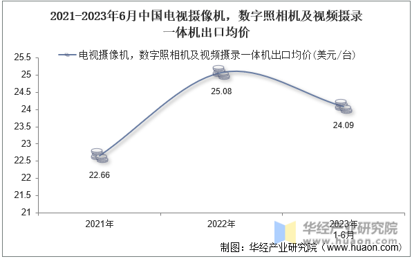 2021-2023年6月中国电视摄像机，数字照相机及视频摄录一体机出口均价
