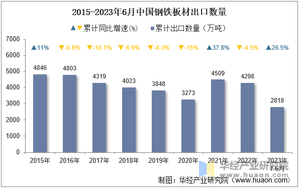 2015-2023年6月中国钢铁板材出口数量