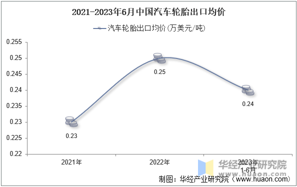 2021-2023年6月中国汽车轮胎出口均价