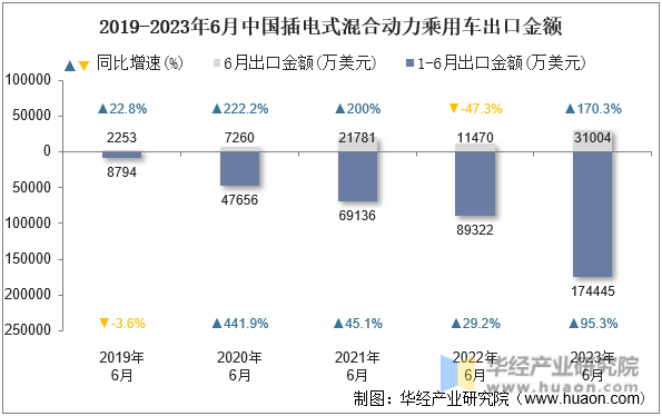 2019-2023年6月中国插电式混合动力乘用车出口金额