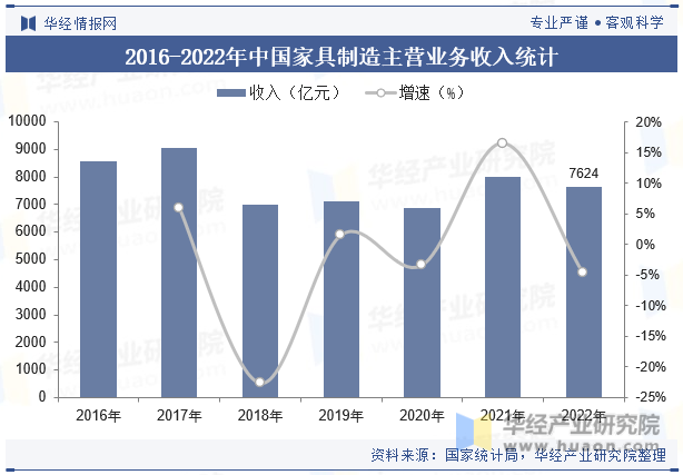 2016-2022年中国家具制造主营业务收入统计