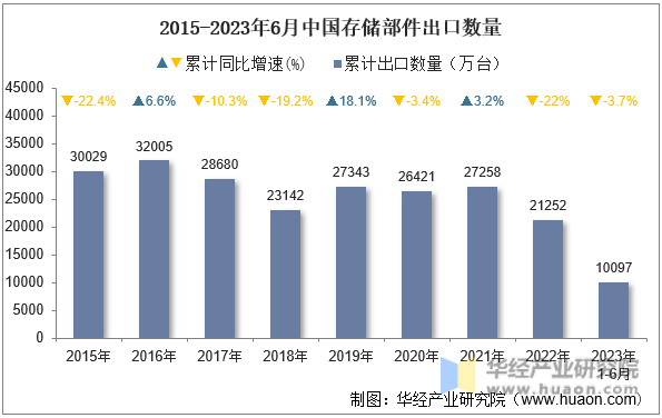 2015-2023年6月中国存储部件出口数量