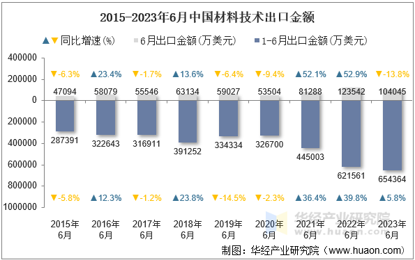 2015-2023年6月中国材料技术出口金额