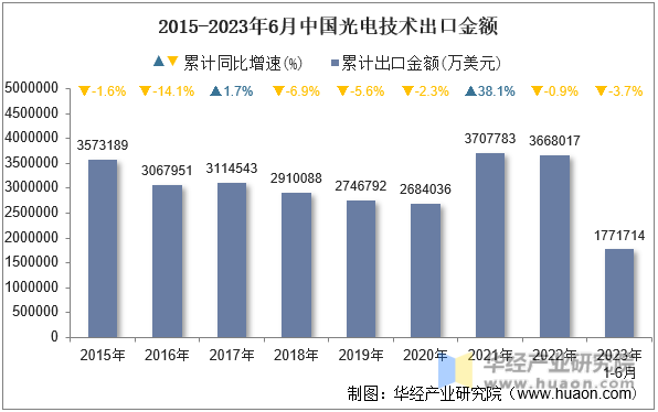 2015-2023年6月中国光电技术出口金额