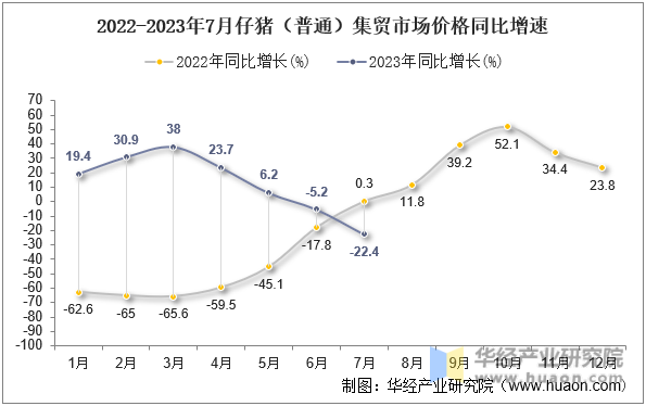 2022-2023年7月仔猪（普通）集贸市场价格同比增速