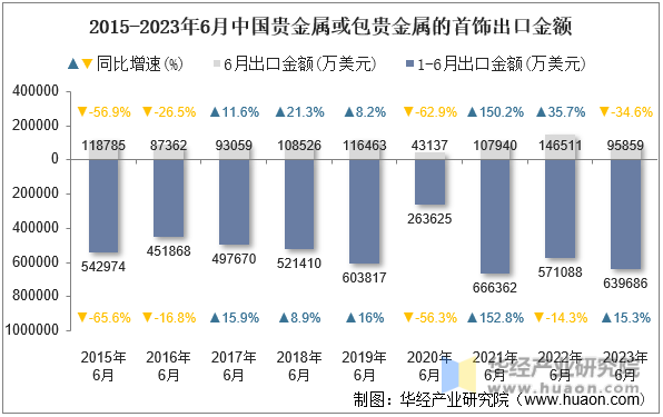2015-2023年6月中国贵金属或包贵金属的首饰出口金额