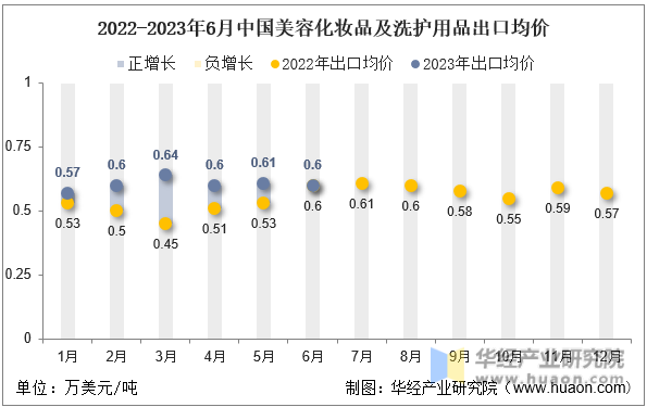 2022-2023年6月中国美容化妆品及洗护用品出口均价