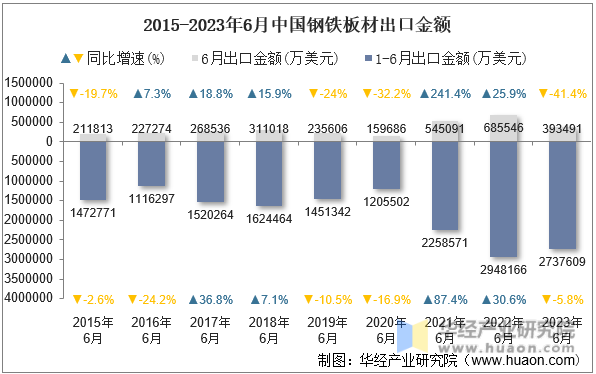 2015-2023年6月中国钢铁板材出口金额