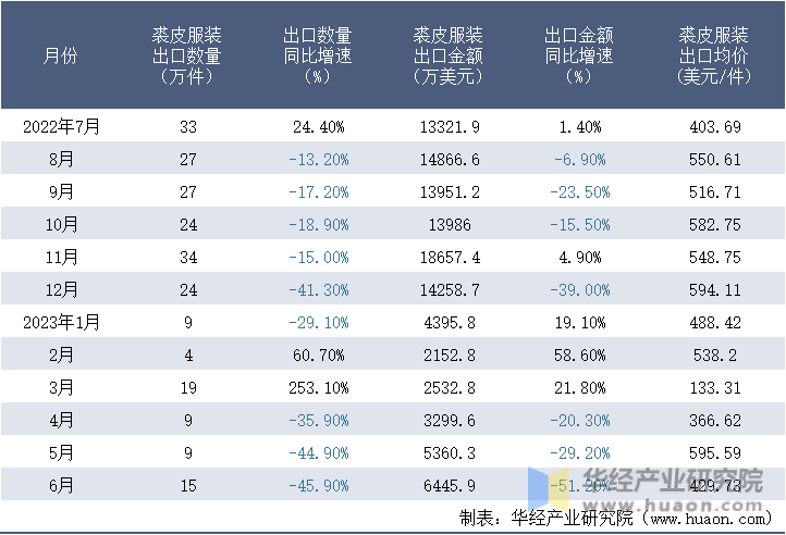 2022-2023年6月中国裘皮服装出口情况统计表