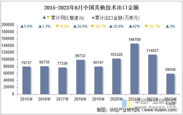 2015-2023年6月中国其他技术出口金额