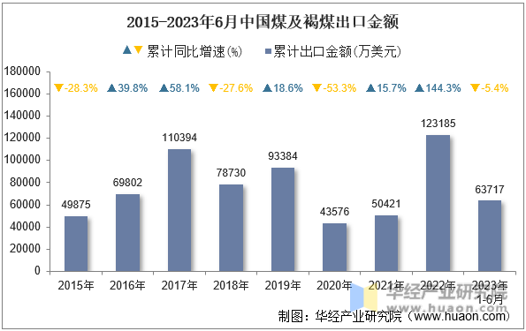 2015-2023年6月中国煤及褐煤出口金额