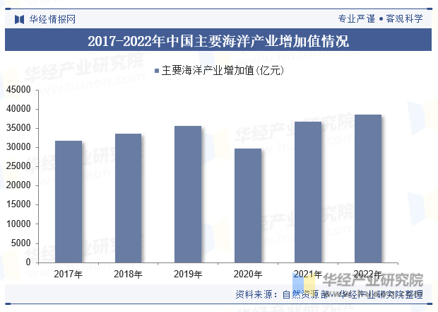 2017-2022年中国主要海洋产业增加值情况