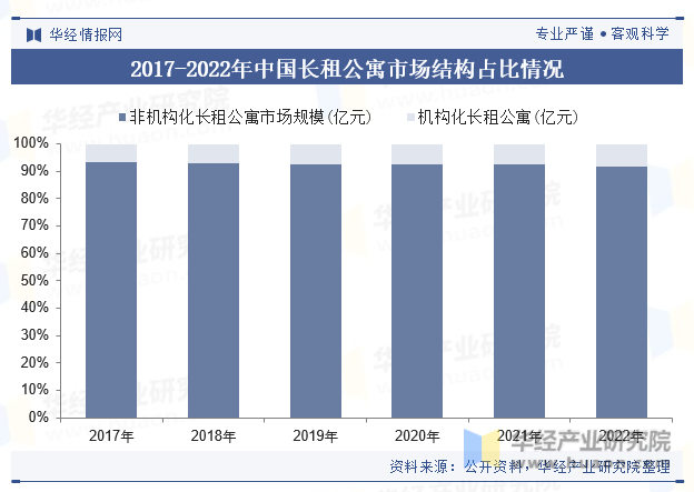2017-2022年中国长租公寓市场结构占比情况