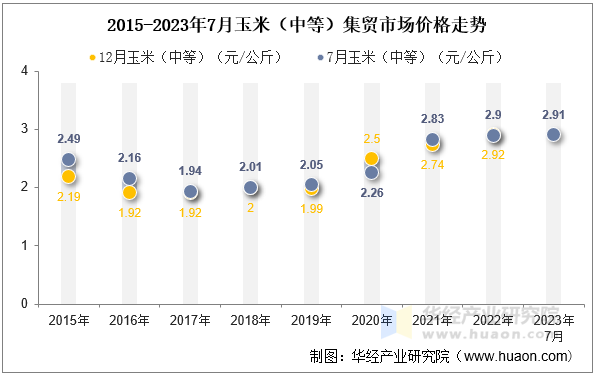 2015-2023年7月玉米（中等）集贸市场价格走势
