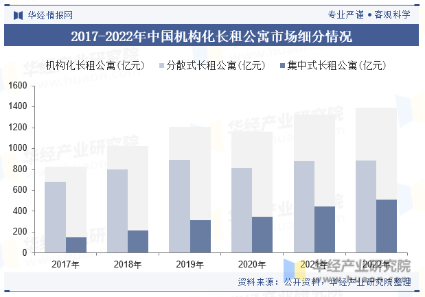 2017-2022年中国机构化长租公寓市场细分情况