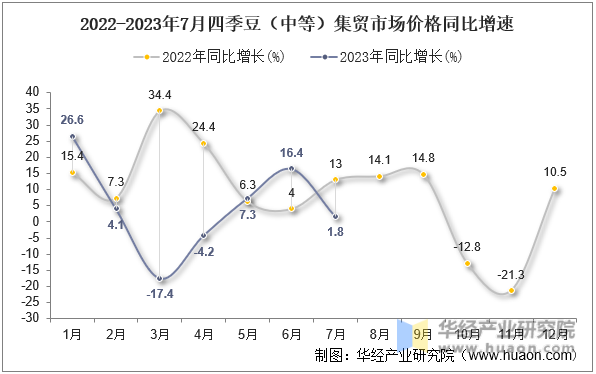 2022-2023年7月四季豆（中等）集贸市场价格同比增速