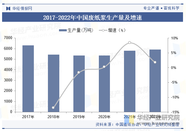 2017-2022年中国废纸浆生产量及增速