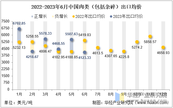 2022-2023年6月中国肉类（包括杂碎）出口均价