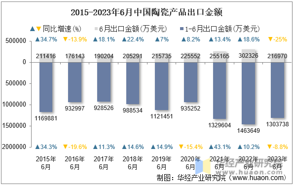 2015-2023年6月中国陶瓷产品出口金额