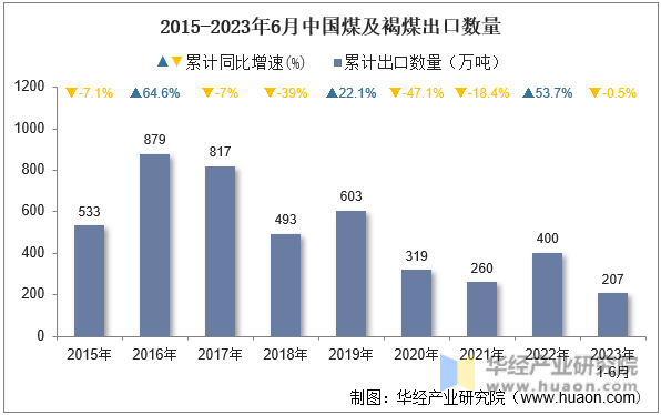 2015-2023年6月中国煤及褐煤出口数量