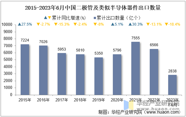 2015-2023年6月中国二极管及类似半导体器件出口数量
