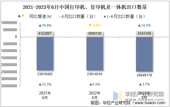2021-2023年6月中国打印机、复印机及一体机出口数量