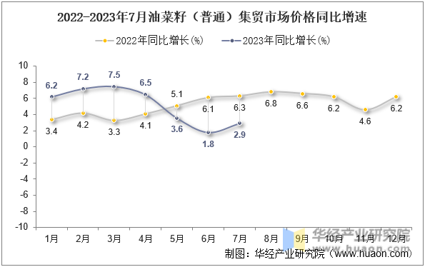 2022-2023年7月油菜籽（普通）集贸市场价格同比增速