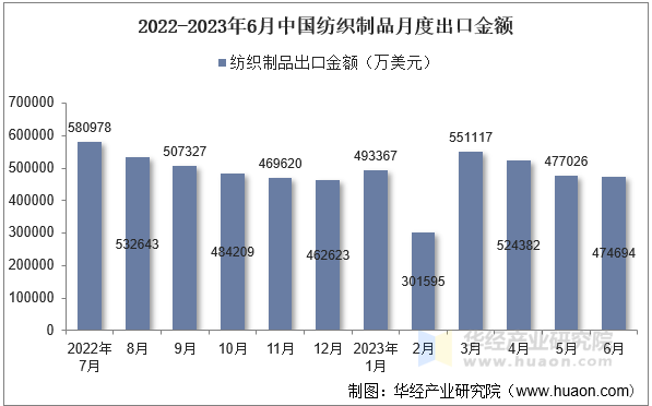 2022-2023年6月中国纺织制品月度出口金额