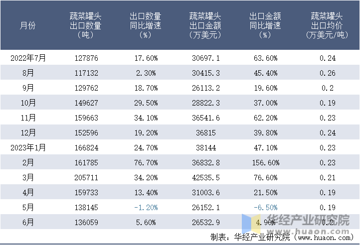 2022-2023年6月中国蔬菜罐头出口情况统计表