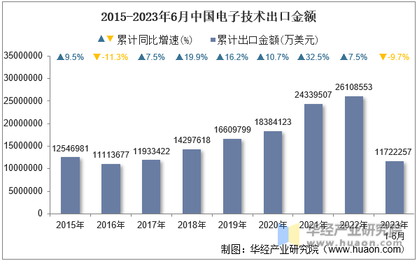 2015-2023年6月中国电子技术出口金额