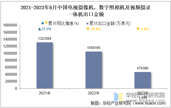 2021-2023年6月中国电视摄像机，数字照相机及视频摄录一体机出口金额