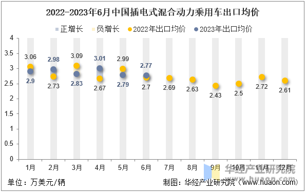 2022-2023年6月中国插电式混合动力乘用车出口均价