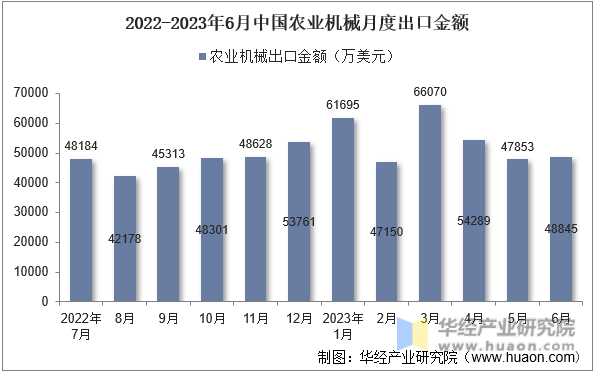 2022-2023年6月中国农业机械月度出口金额